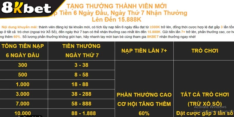 Chương trình 8KBET nạp đầu tích lũy 2 ngày nhận thưởng ngày thứ 3