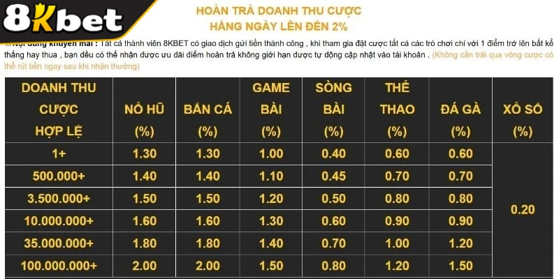 Sự kiện 8KBET tặng tiền hoàn vé cược thua cho bet thủ thêm cơ hội thứ hai